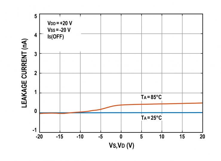 治精微推出ZJG4408/4409 40 V低漏電流、低導(dǎo)通電阻、極高平坦度的多路復(fù)用器