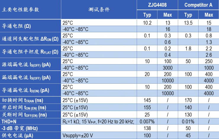 治精微推出ZJG4408/4409 40 V低漏電流、低導(dǎo)通電阻、極高平坦度的多路復(fù)用器