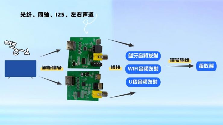 納祥科技HDMI ARC音頻轉(zhuǎn)換方案，破解無線設(shè)備ARC回傳回傳數(shù)字音頻橋接難題