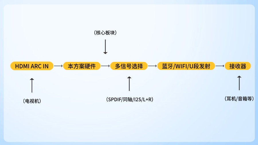納祥科技HDMI ARC音頻轉(zhuǎn)換方案，破解無線設(shè)備ARC回傳回傳數(shù)字音頻橋接難題