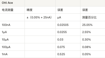 您的低電流測量精度如何？