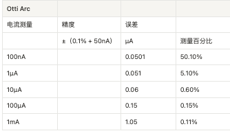 您的低電流測量精度如何？