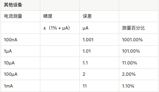 您的低電流測量精度如何？