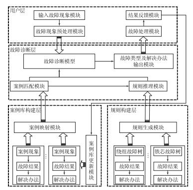基于機(jī)理/數(shù)據(jù)混合驅(qū)動(dòng)的變壓器故障診斷模型研究