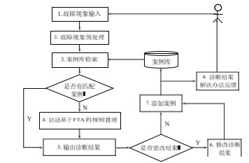 基于機(jī)理/數(shù)據(jù)混合驅(qū)動(dòng)的變壓器故障診斷模型研究