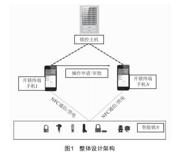 一種NFC無(wú)源鎖的設(shè)計(jì)及其在變電站的應(yīng)用