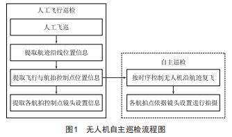 基于載波相位差分定位的輸電線路無人機自主巡檢研究及應用