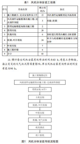 海上風(fēng)力發(fā)電機組分體安裝技術(shù)分析