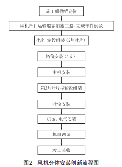 海上風(fēng)力發(fā)電機組分體安裝技術(shù)分析