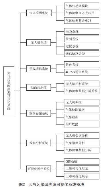 基于無人機(jī)的大氣污染源溯源可視化系統(tǒng)設(shè)計與實現(xiàn)