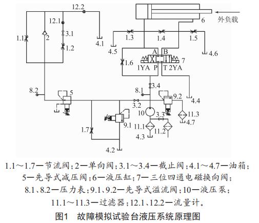 液壓系統(tǒng)故障模擬試驗臺的設(shè)計