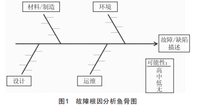 風力發(fā)電機組故障預(yù)警策略探討