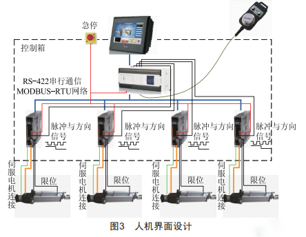 基于PLC的四軸運動控制