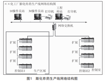 民爆行業(yè)某膨化炸藥生產(chǎn)線控制系統(tǒng)設(shè)計