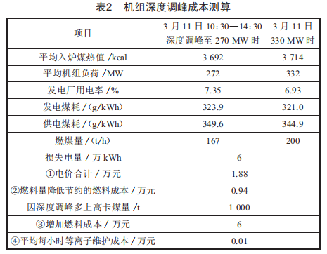 660MW直流爐啟停調(diào)峰和深度調(diào)峰操作要點及經(jīng)濟(jì)性分析