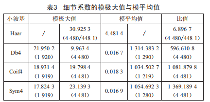 小波變換在驟降電壓擾動信號中的分析應(yīng)用