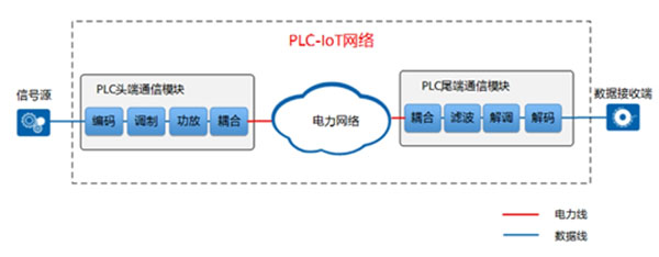 海思PLC解決方案有哪些場景？行業(yè)邁進(jìn)智慧物聯(lián)新時代來啦！