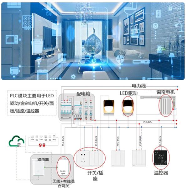 海思PLC解決方案有哪些場景？行業(yè)邁進(jìn)智慧物聯(lián)新時代來啦！