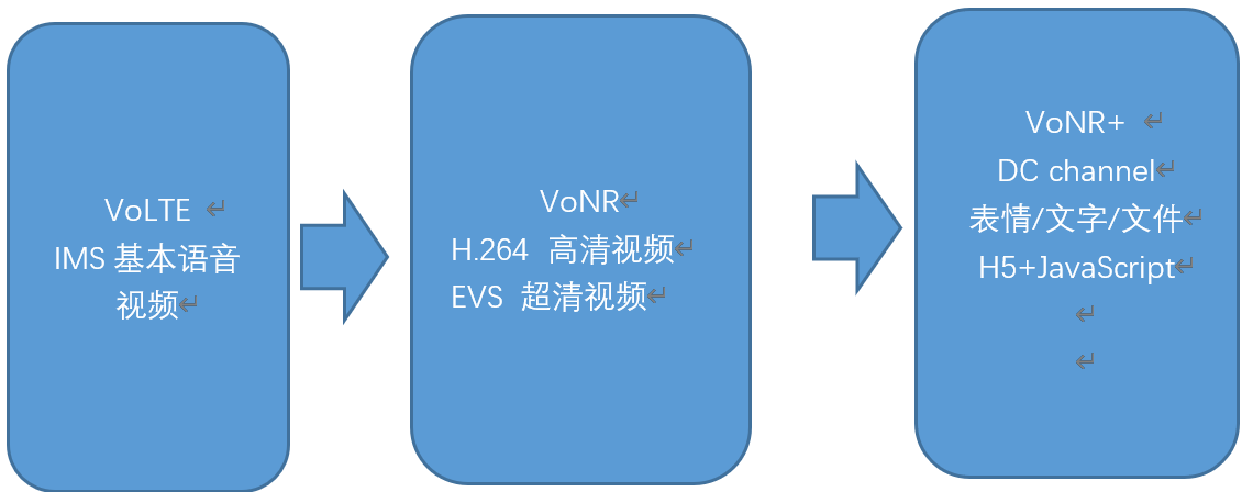 2022技術(shù)預(yù)判 | 5G新通話新在哪兒？全新技術(shù)帶來(lái)通話變革