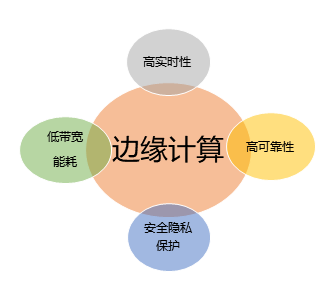 2022技術預判 | 5G帶動的另一個風口：邊緣異構計算崛起