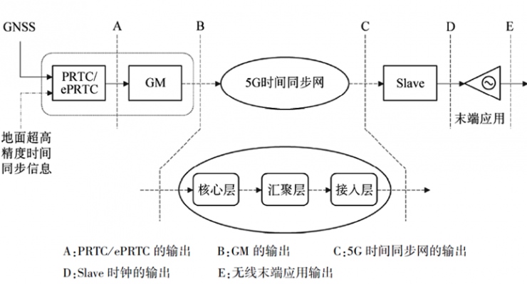 美格智能5G國產(chǎn)芯模組成功支持高精度授時，加速5G行業(yè)應(yīng)用