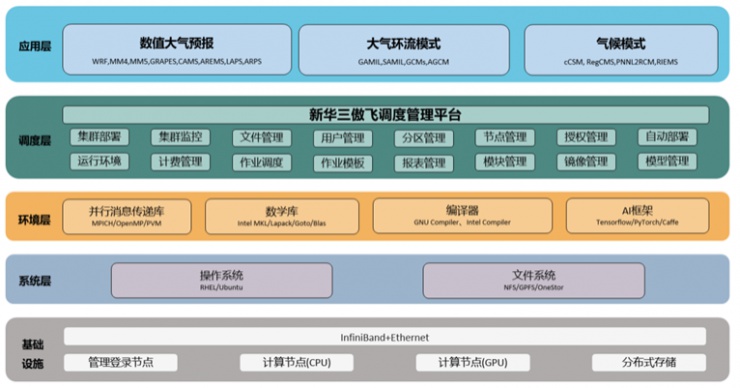 天有可測(cè)風(fēng)云 | 新華三讓氣象預(yù)測(cè)更智慧更精準(zhǔn)