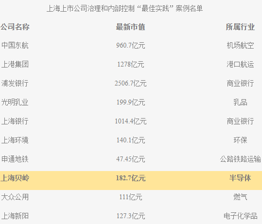 上海貝嶺股份有限公司被列入“上海上市公司治理和內部控制最佳實踐案例名單”