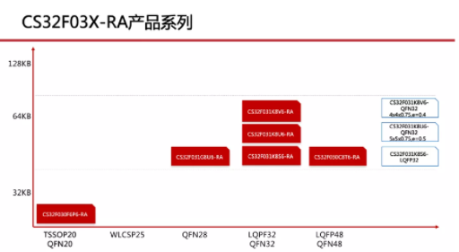 12吋晶圓持續(xù)擴(kuò)產(chǎn)，芯?？萍脊I(yè)級(jí)32位MCU穩(wěn)定出貨