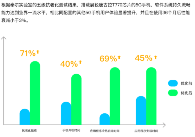 36個(gè)月流暢如新！搭載展銳唐古拉T770的5G手機(jī)獲泰爾實(shí)驗(yàn)室權(quán)威認(rèn)證