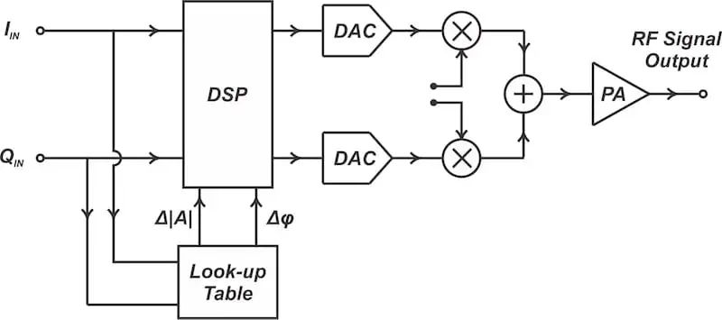 An open-loop, LUT-based predistortion system.