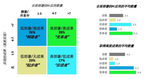 德勤第4次企業(yè)AI應(yīng)用調(diào)查:通往“AI驅(qū)動(dòng)型”企業(yè)之路