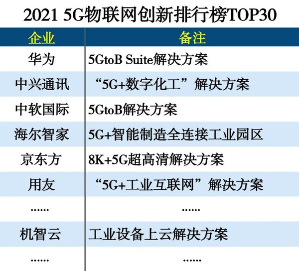 機智云入圍2021 5G物聯(lián)網(wǎng)創(chuàng)新排行榜TOP30