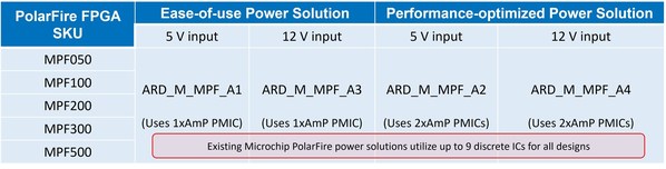 表 1。AnDAPT為Microchip PolarFire FPGA提供新的供電產(chǎn)品