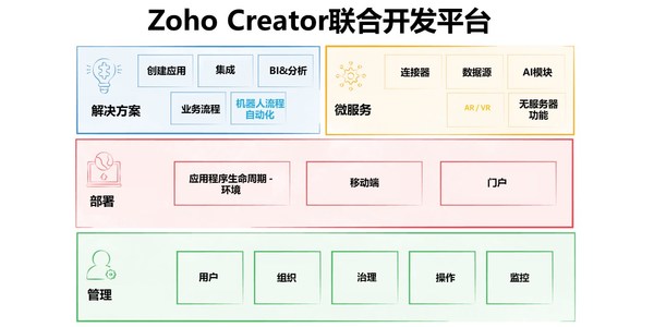 ZOHO發(fā)布新一代低代碼開發(fā)平臺(tái)