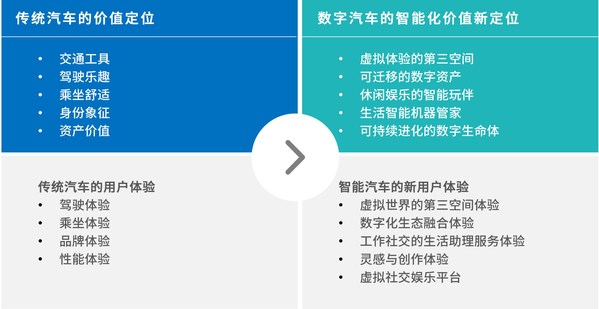 元宇宙中，汽車價(jià)值定位發(fā)生了巨大變化，汽車塑造用戶體驗(yàn)的方式也隨之改變