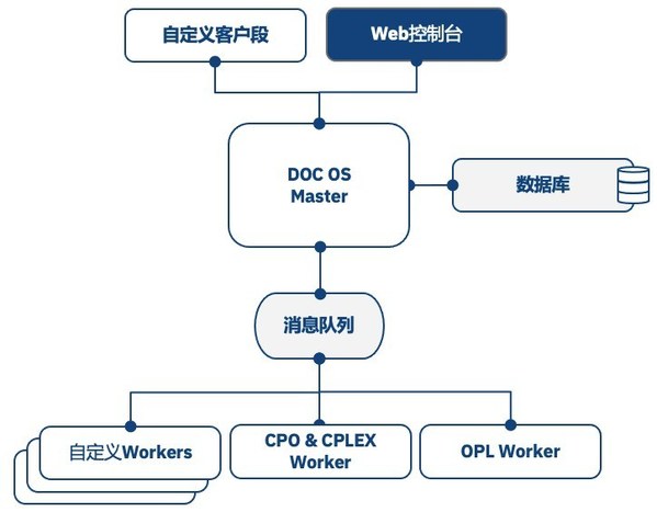 資料來(lái)源: 基于IBM CPLEX市場(chǎng)培訓(xùn)宣傳資料