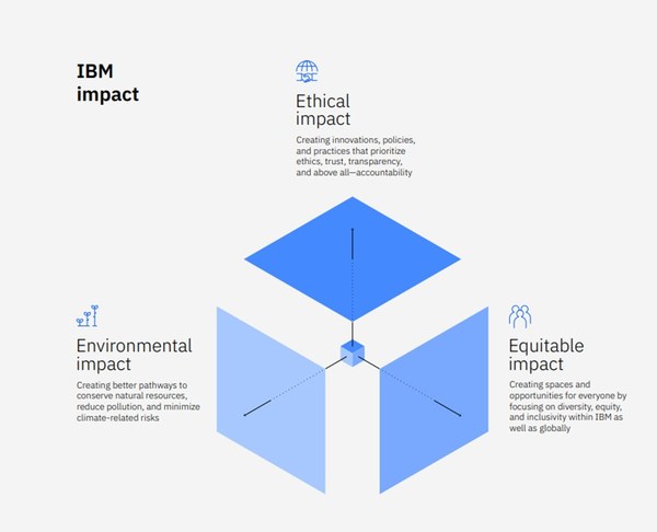 IBM推出全新“IBM影響力”框架,承諾到2030年實(shí)現(xiàn)溫室氣體凈零排放
