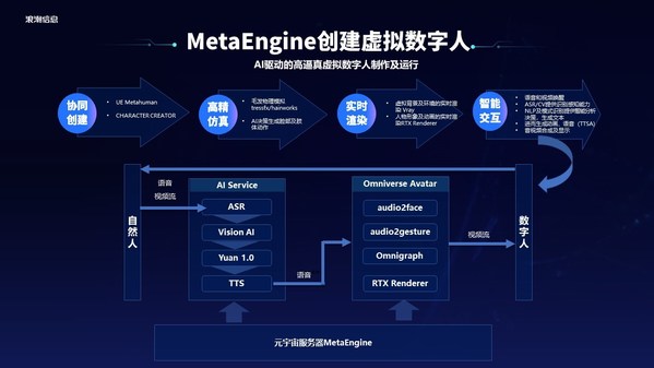 浪潮信息劉軍：元宇宙是數(shù)實(shí)融合的數(shù)字載體，MetaEngine是新基礎(chǔ)設(shè)施