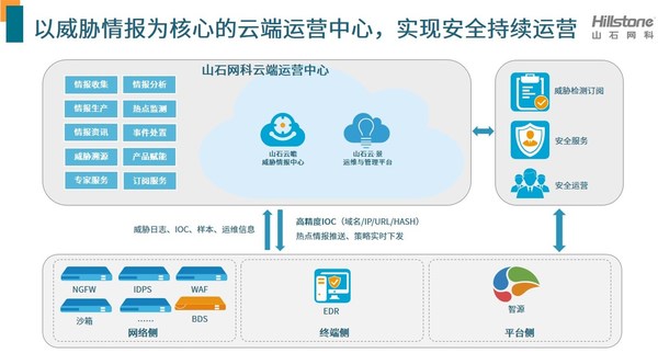 山石網(wǎng)科云端運營中心