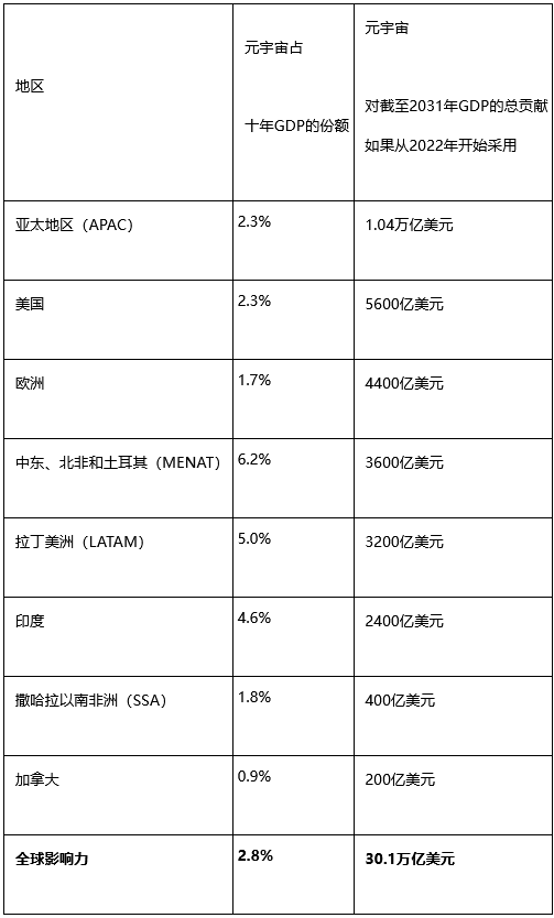 元宇宙第一個十年對全球GDP的貢獻可達3萬億美元