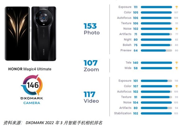 DXOMARK最新智能手機相機排名:榮耀Magic 4至臻版獲第一