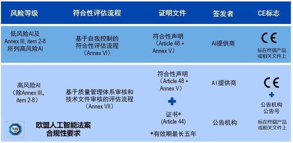 Trust AI @ TUV SUD:人工智能系統(tǒng)符合性評估框架
