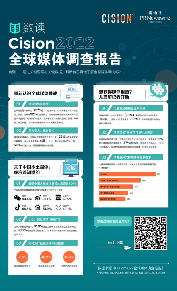 企業(yè)傳播啟示錄:Cision發(fā)布《2022 全球媒體調(diào)查報(bào)告》