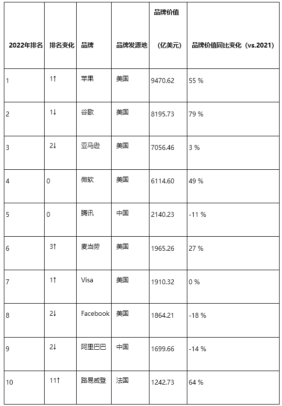 2022年BrandZ最具價(jià)值全球品牌100強(qiáng)：蘋果重回榜首，騰訊阿里列前十