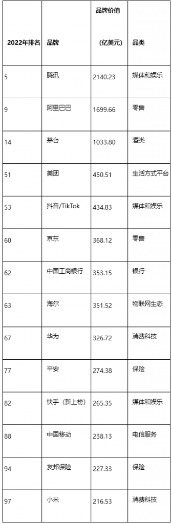 2022年BrandZ最具價(jià)值全球品牌100強(qiáng)：蘋果重回榜首，騰訊阿里列前十