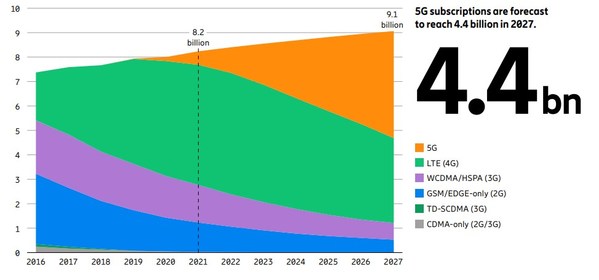 愛立信預(yù)測(cè)2022年5G注冊(cè)用戶將突破10億，2027年達(dá)44億
