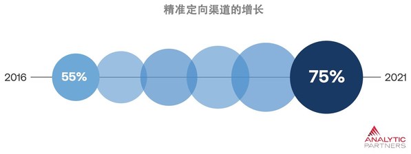Analytic Partners勘訊咨詢