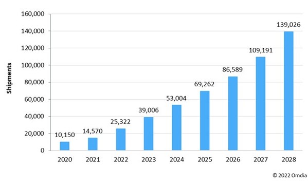 XR應用近眼顯示面板出貨量預計將在2028年增長到1.39億片