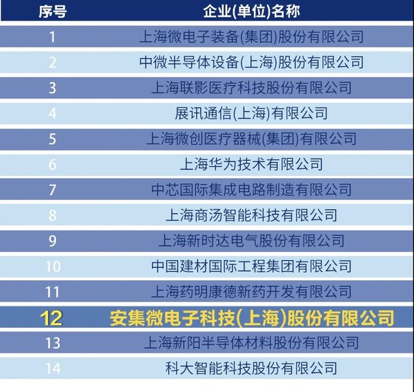 2022上海硬核科技TOP100榜單出爐，安集科技上榜