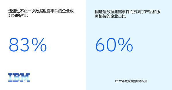 83%受訪組織已經(jīng)不是第一次發(fā)生數(shù)據(jù)泄露事件；60%的受訪組織在事后提高了商品和服務(wù)價格